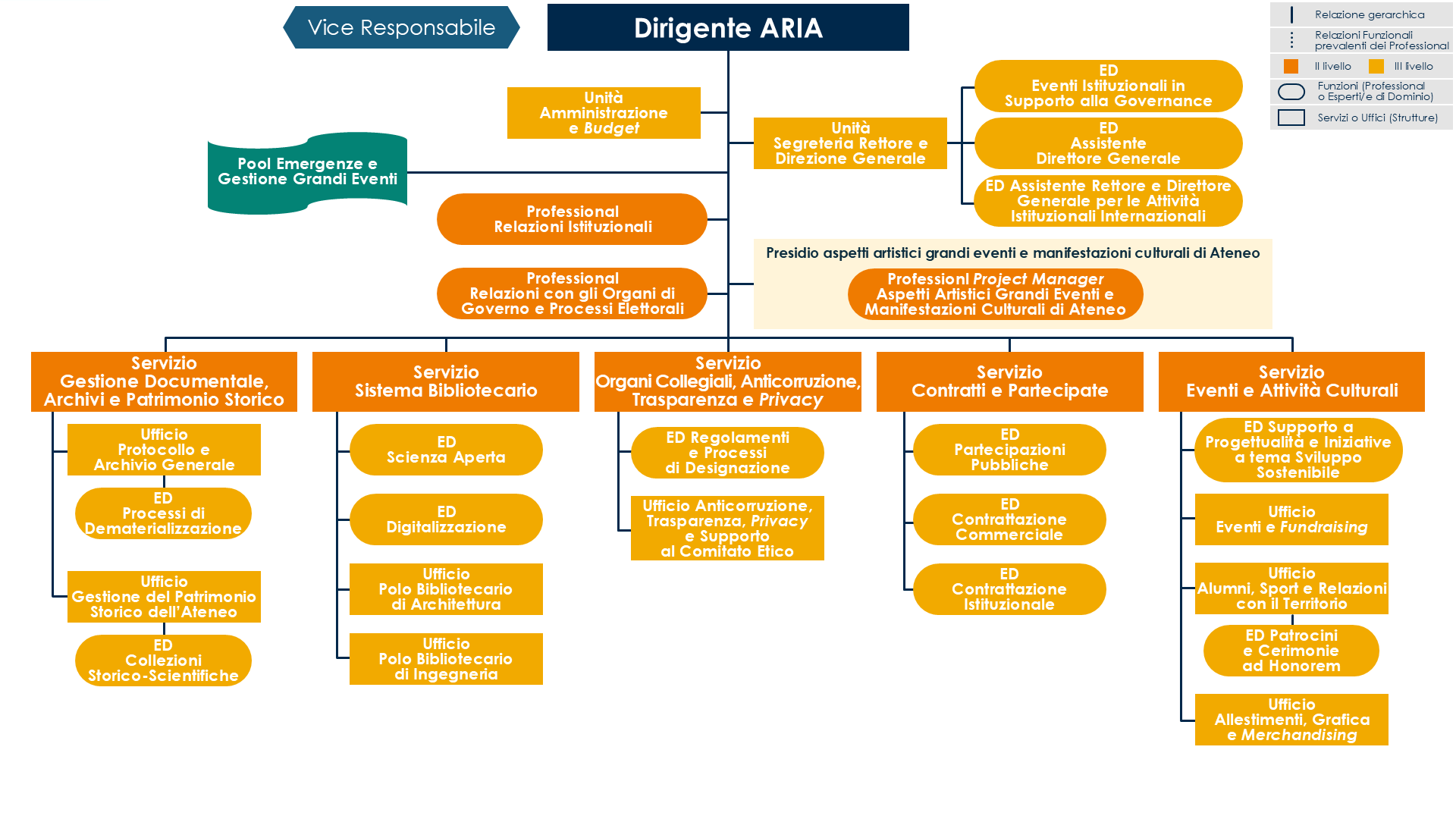 Immagine Organigramma ARIA2