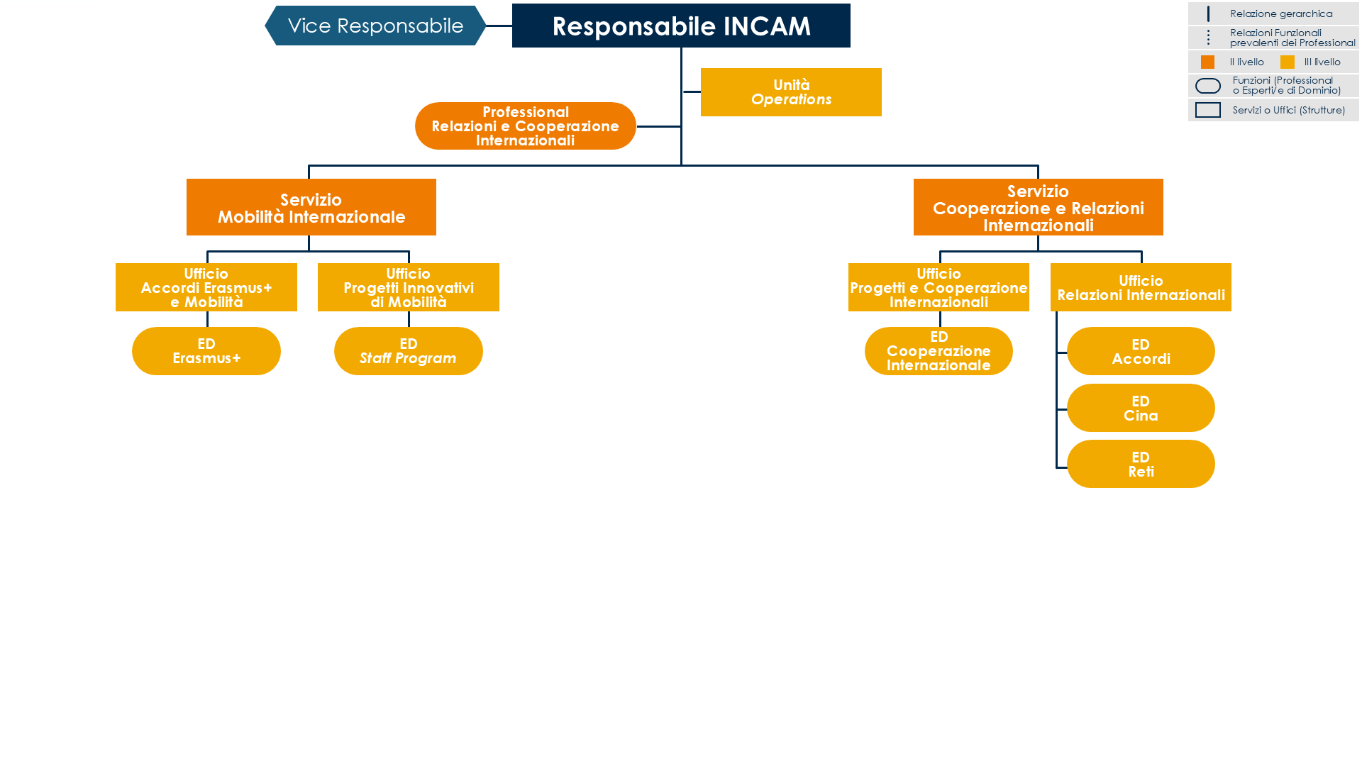 Immagine Organigramma INCAM