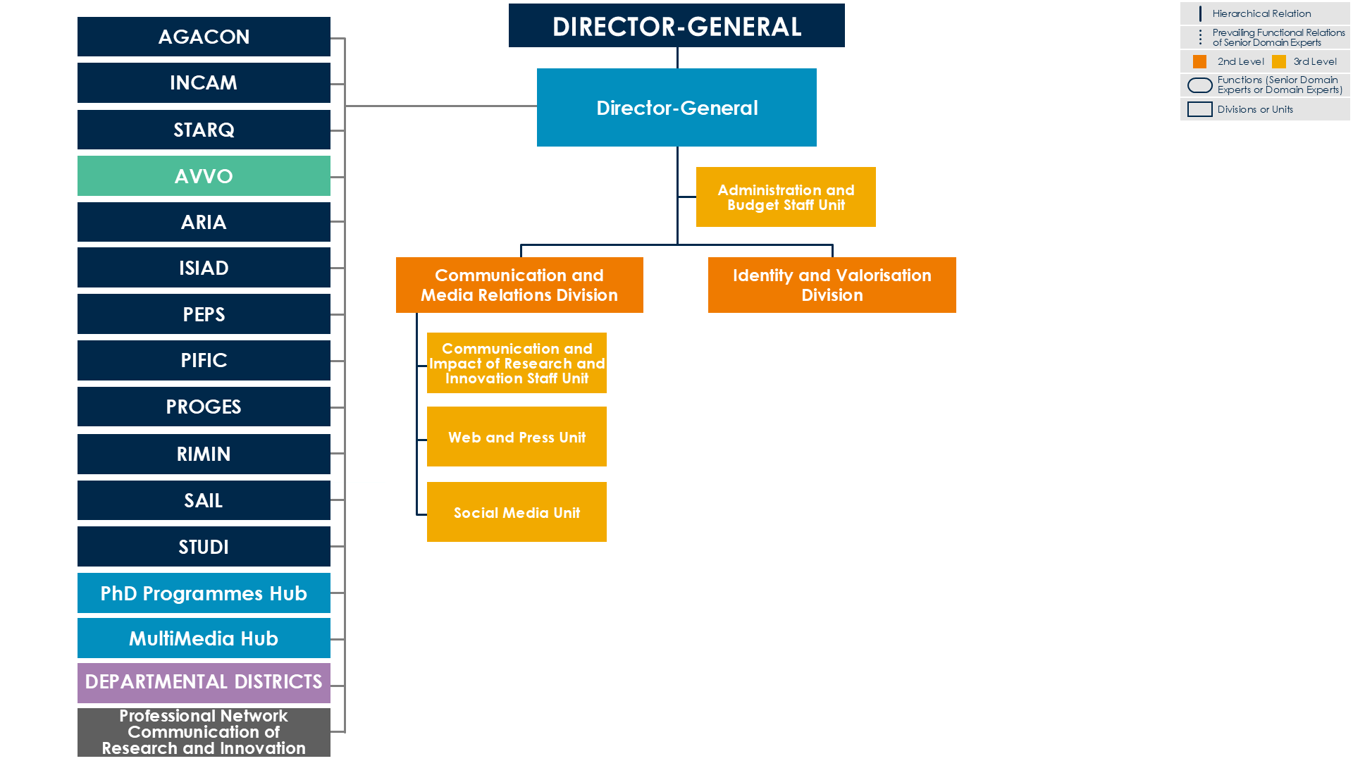 Immagine Organigramma NUCOMIVA