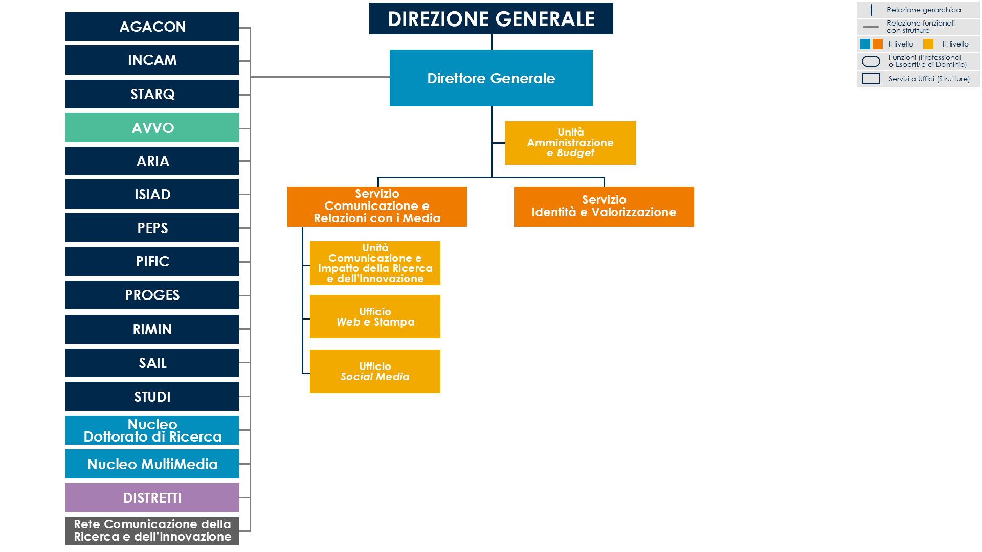 Immagine Organigramma NUCOMIVA