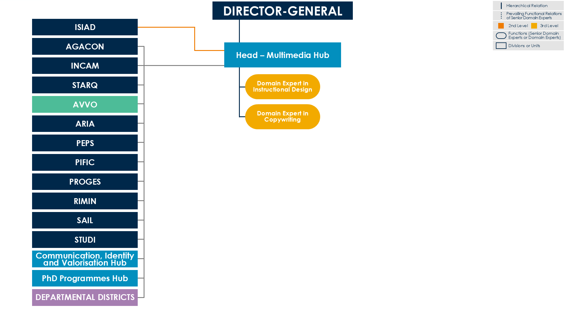 Immagine Organigramma NUMED2