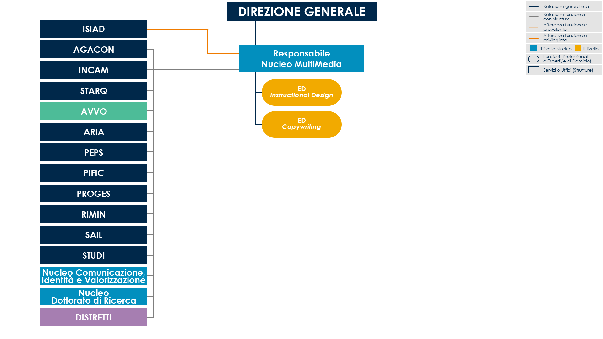 Immagine Organigramma NUMED2