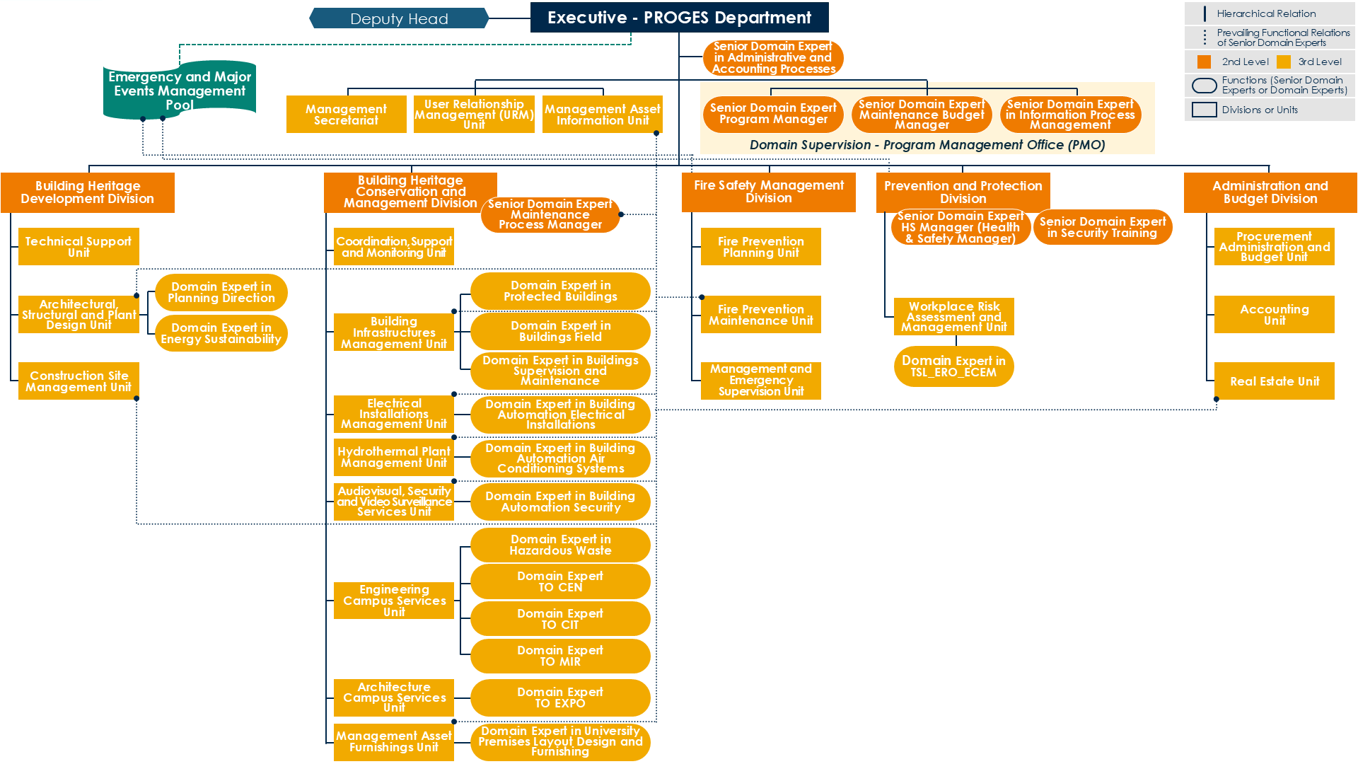 Immagine Organigramma PROGES2