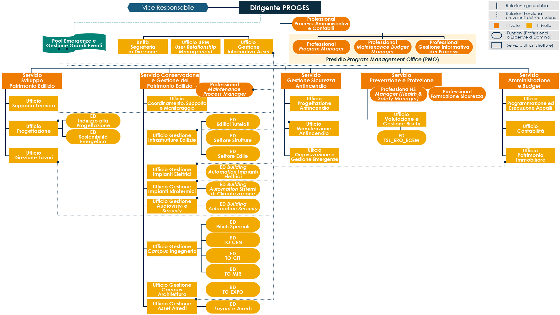 Immagine Organigramma PROGES2