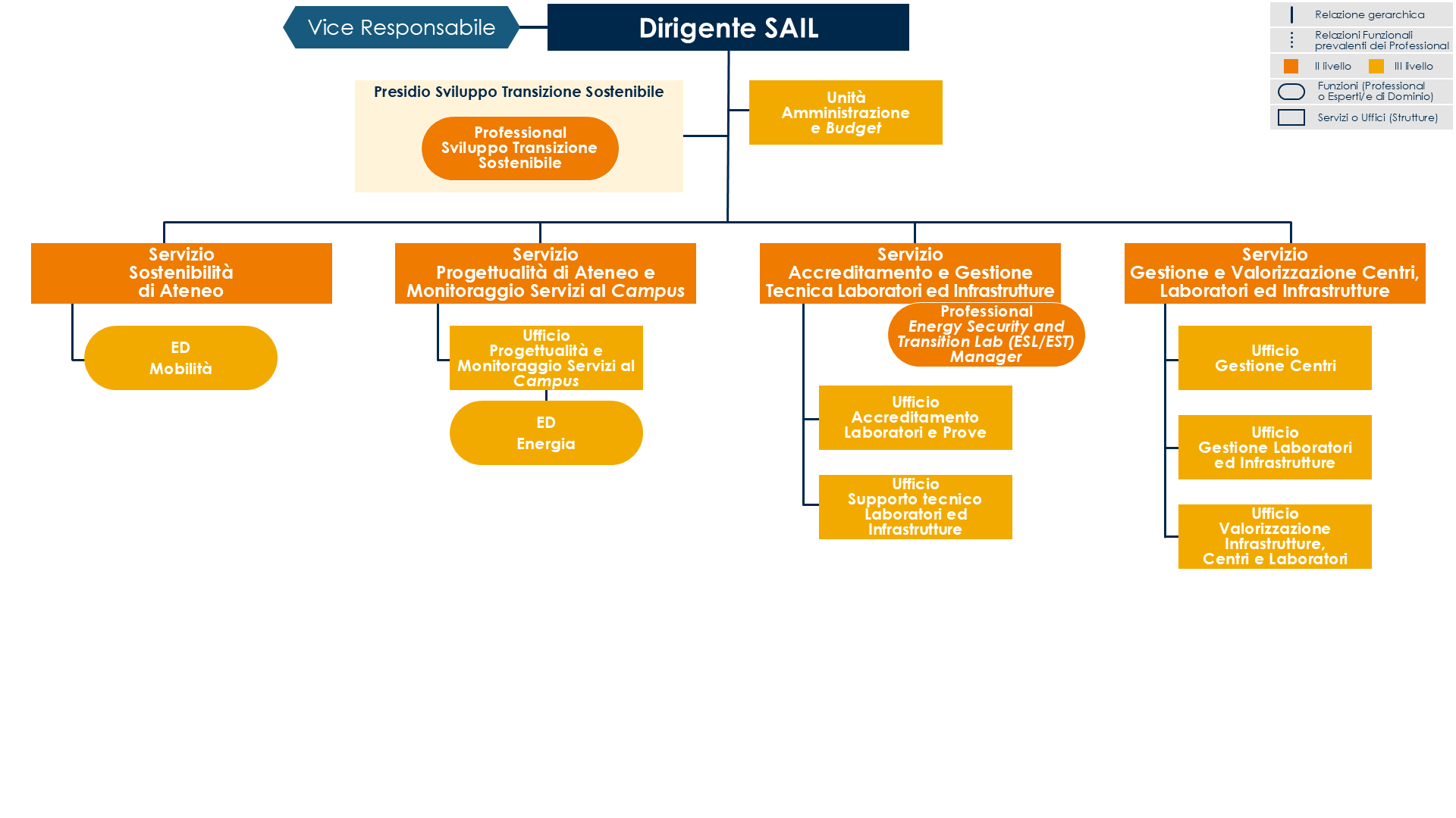 Immagine Organigramma SAIL
