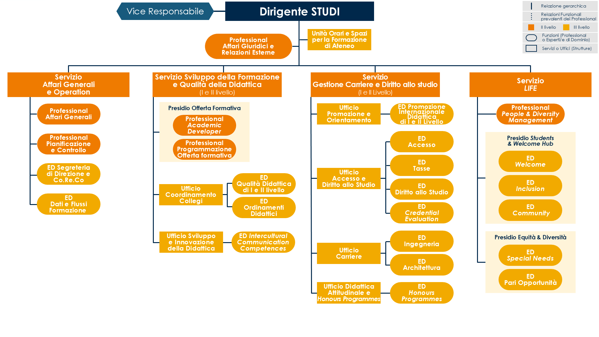 Immagine Organigramma STUDI2